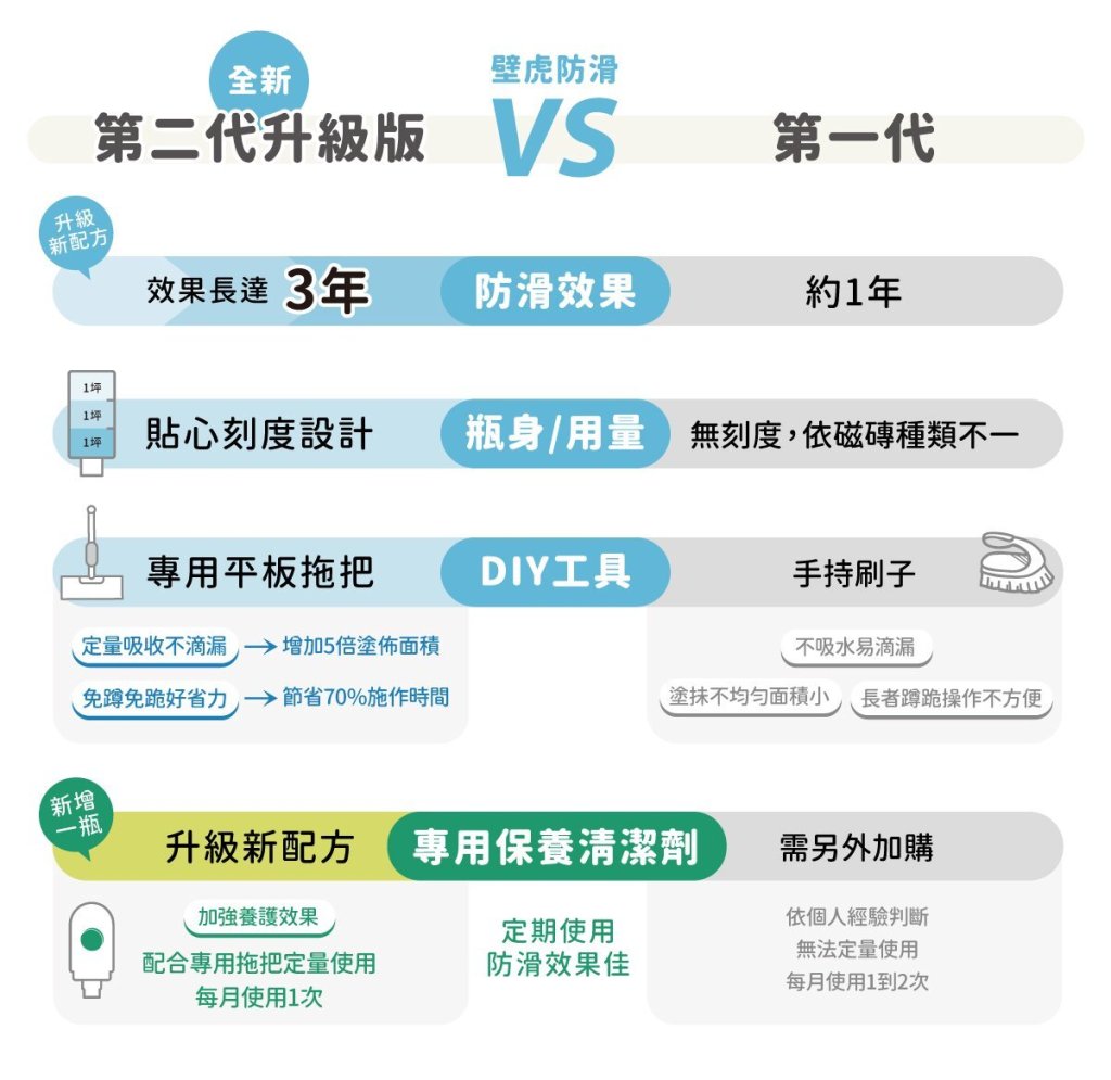 今年初爺爺在浴室跌了一跤，當時送急診把大家都嚇了一跳，
已經使用防滑拖鞋、防滑墊，地板也是無時不保持乾燥，還是出意外⋯⋯
要知道長輩可禁不起摔！！後來就在物色好用的浴室防滑地板產品，
發現浴室防滑方法很多，浴室防滑地板多半放置止滑墊，
但有只能「局部防滑」、「不美觀」、「容易藏污納垢」的缺點，
甚至上次進浴室踩在防滑墊上卻還是小小滑了一下⋯⋯
年輕人反應好還可以平衡著身體，長輩可能就滑倒了。

在嘖嘖募資平台上看到壁虎防滑二代組，號稱越濕越防滑、越刷越止滑，
而且是台灣唯一上架Amazon的隱形防滑劑品牌，
操作簡單，完全可以在家DIY浴室止滑施工！
在磁磚上都可以使用的隱形防滑劑，決定試試看壁虎防滑二代到底好用嗎？
幫爺爺奶奶的浴室做防滑改裝！